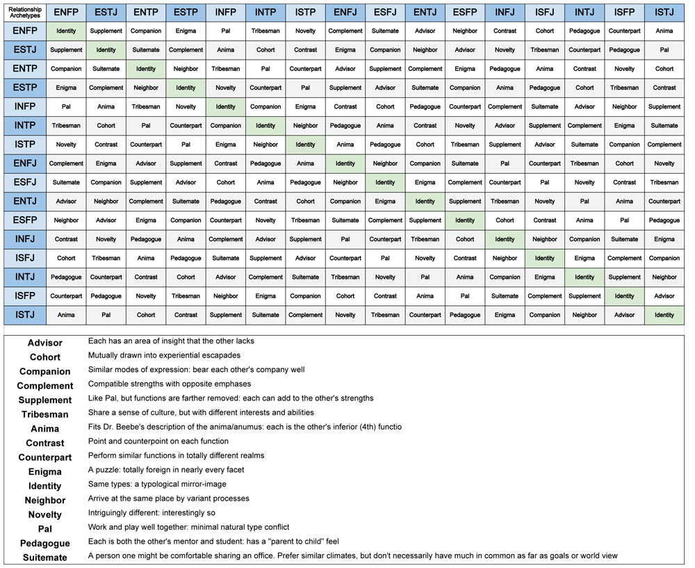 TypeLogic relationship archetypes chart: a 16-by-16 grid pairing every MBTI type with every other type, naming the archetype for each pairing, with a definitions key beneath it.